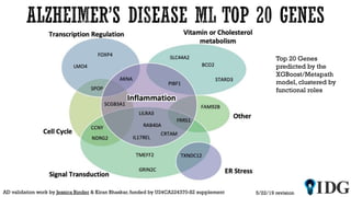 5/22/19 revisionAD validation work by Jessica Binder & Kiran Bhaskar,funded by U24CA224370-S2 supplement
Top 20 Genes
predicted by the
XGBoost/Metapath
model, clustered by
functional roles
 