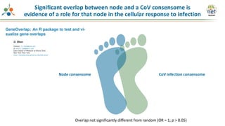 Node consensome CoV infection consensome
Overlap not significantly different from random (OR = 1, p > 0.05)
Significant overlap between node and a CoV consensome is
evidence of a role for that node in the cellular response to infection
 