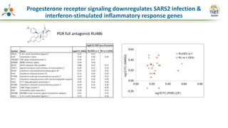 Progesterone receptor signaling downregulates SARS2 infection &
interferon-stimulated inflammatory response genes
PGR full antagonist RU486
 