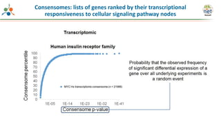 Consensomes: lists of genes ranked by their transcriptional
responsiveness to cellular signaling pathway nodes
 