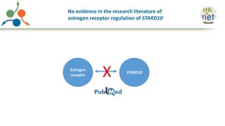 Estrogen
receptor
STARD10
X
No evidence in the research literature of
estrogen receptor regulation of STARD10
 