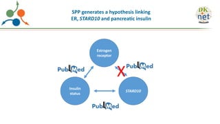 Estrogen
receptor
Insulin
status
STARD10
X
SPP generates a hypothesis linking
ER, STARD10 and pancreatic insulin
 