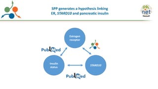 Estrogen
receptor
Insulin
status
STARD10
SPP generates a hypothesis linking
ER, STARD10 and pancreatic insulin
 