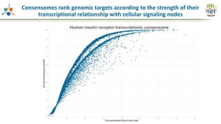 Consensomes rank genomic targets according to the strength of their
transcriptional relationship with cellular signaling nodes
 