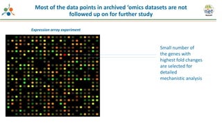 Expression array experiment
Small number of
the genes with
highest fold changes
are selected for
detailed
mechanistic analysis
Most of the data points in archived ‘omics datasets are not
followed up on for further study
 