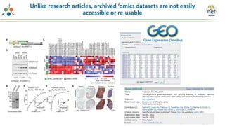 Unlike research articles, archived ‘omics datasets are not easily
accessible or re-usable
 