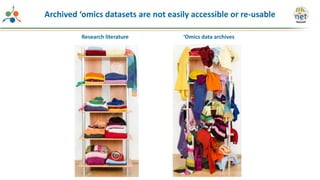 Research literature ‘Omics data archives
Archived ‘omics datasets are not easily accessible or re-usable
 