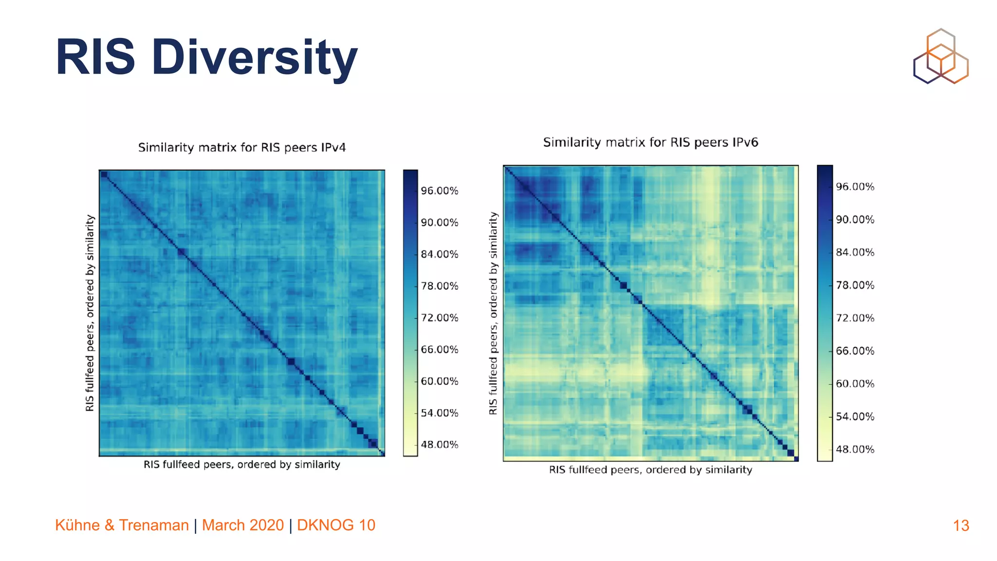 Kühne & Trenaman | March 2020 | DKNOG 10
RIS Diversity
13
 