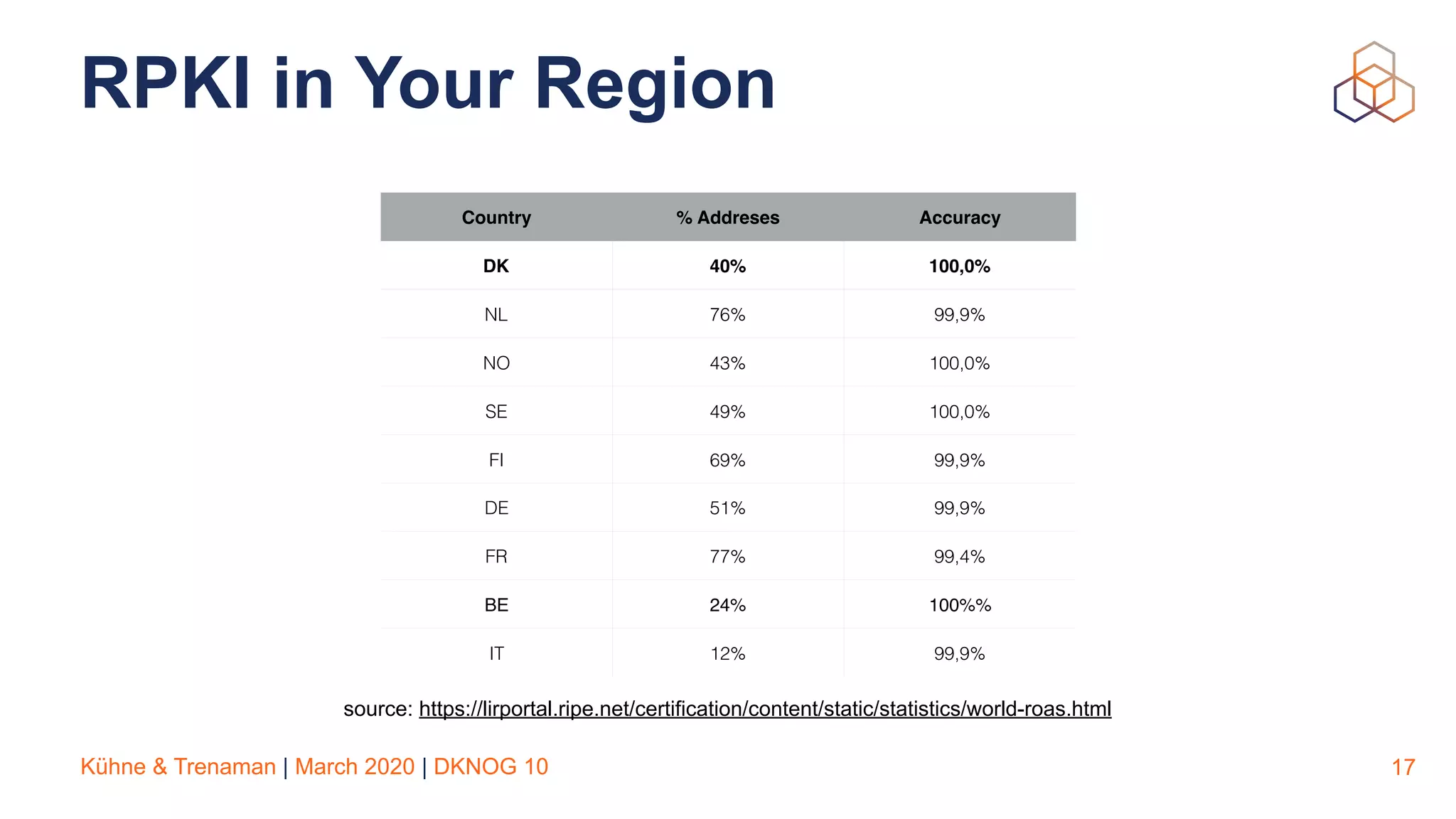 Kühne & Trenaman | March 2020 | DKNOG 10
RPKI in Your Region
17
source: https://lirportal.ripe.net/certification/content/static/statistics/world-roas.html
Country % Addreses Accuracy
DK 40% 100,0%
NL 76% 99,9%
NO 43% 100,0%
SE 49% 100,0%
FI 69% 99,9%
DE 51% 99,9%
FR 77% 99,4%
BE 24% 100%%
IT 12% 99,9%
 