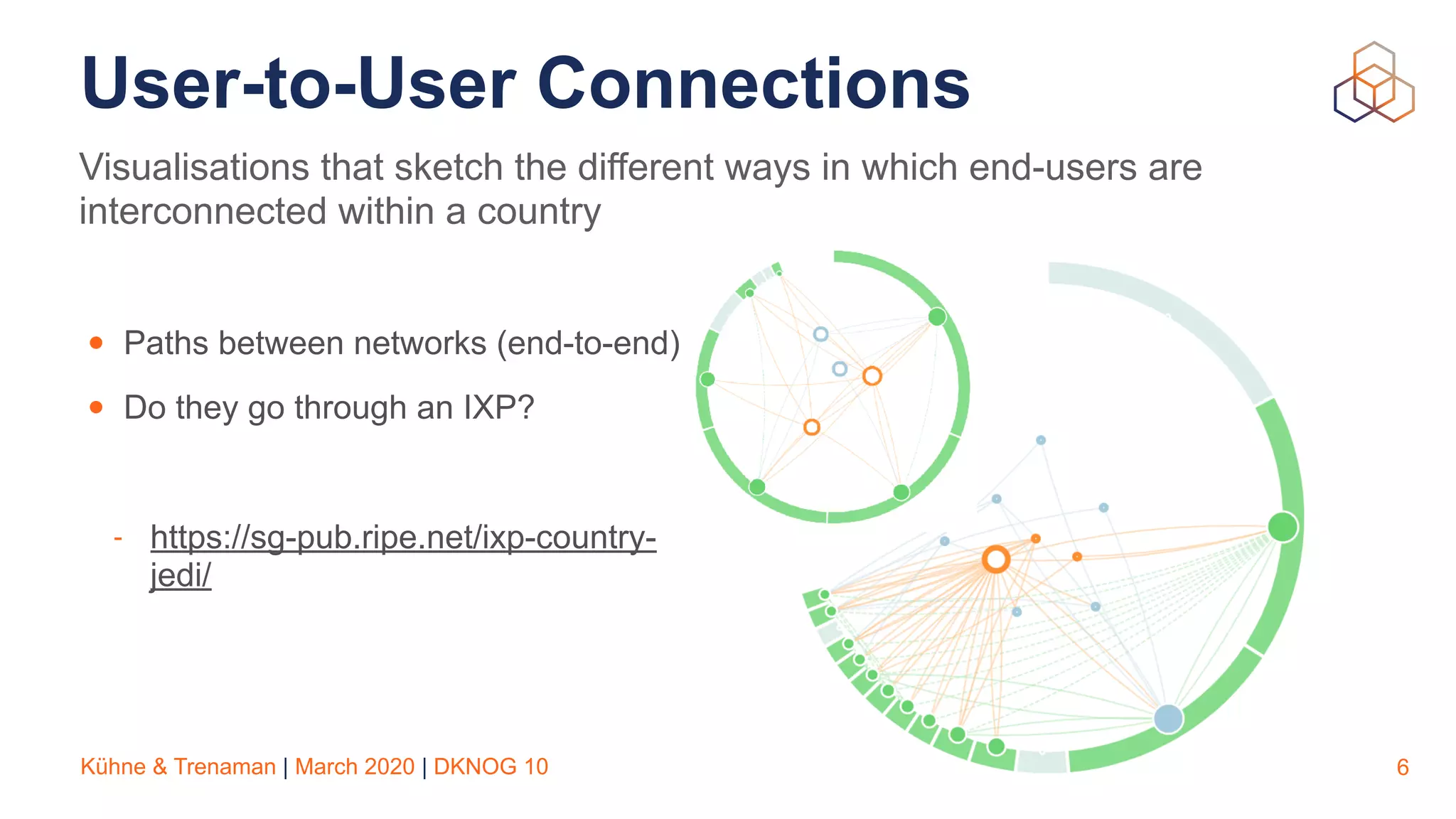 Kühne & Trenaman | March 2020 | DKNOG 10
User-to-User Connections
6
Visualisations that sketch the different ways in which end-users are
interconnected within a country
• Paths between networks (end-to-end)
• Do they go through an IXP?
- https://sg-pub.ripe.net/ixp-country-
jedi/
 