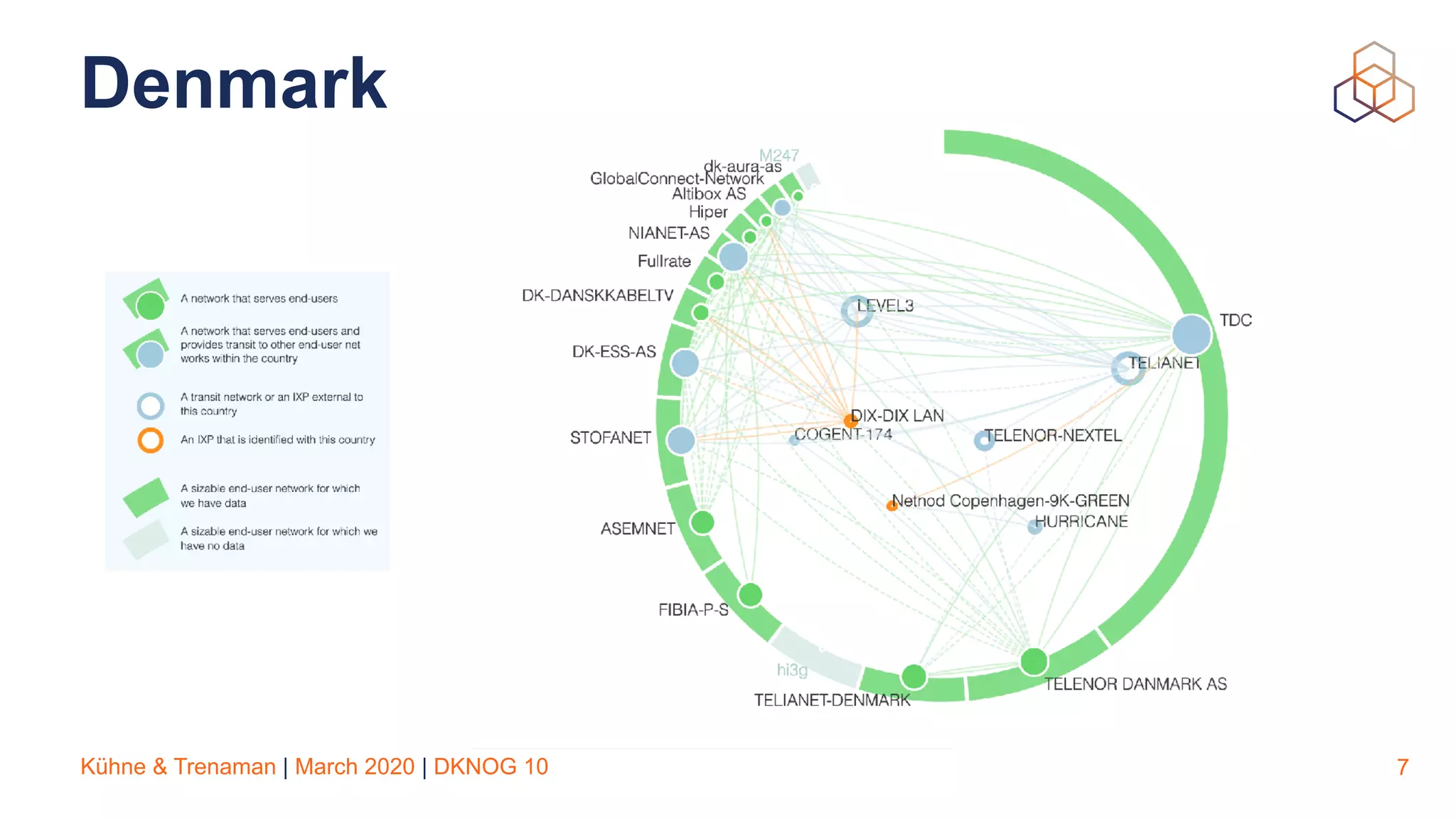Kühne & Trenaman | March 2020 | DKNOG 10
Denmark
7
 