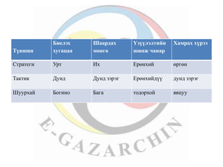 Түвшин 
Биелэх 
хугацаа 
Шаардах 
мөнгө 
Үзүүлэлтийн 
шинж чанар 
Хамрах хүрээ 
Стратеги Урт Их Ерөнхий өргөн 
Тактик Дунд Дунд зэрэг Ерөнхийдүү дунд зэрэг 
Шуурхай Богино Бага тодорхой явцуу 
