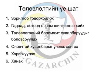 Төлөвлөлтийн үе шат 
1. Зорилгоо тодорхойлох 
2. Гадаад, дотоод орчны шинжилгээ хийх 
3. Төлөвлөгөөний боломжит хувилбаруудыг 
боловсруулах 
4. Оновчтой хувилбарыг үнэлж сонгох 
5. Хэрэгжүүлэх 
6. Хянах 
 