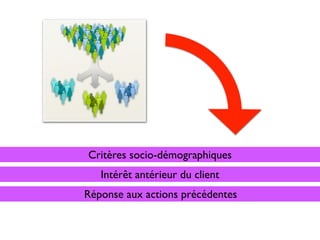 Critères socio-démographiques
   Intérêt antérieur du client
Réponse aux actions précédentes
 