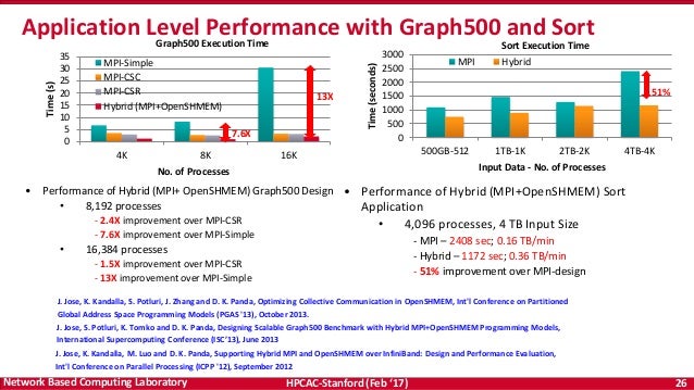 Designing HPC &amp; Deep Learning Middleware for Exascale Systems