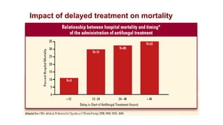 Impact of delayed treatment on mortality
Morrell M, Fraser VJ, Kollef MH. Delaying the empiric treatment of Candida bloodstream infection until positive blood
culture results are obtained: a potential risk factor for hospital mortality. Antimicrob Agents Chemother 2005;49: 3640–5.
 