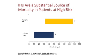 IFIs Are a Substantial Source of
Mortality in Patients at High Risk
Cornely OA et al. Infection. 2008;36:296-313.
0 10 20 30 40 50 60 70 80 90 100
Candida
spp
Aspergillus
spp
Mortality Range, %
49
87
 