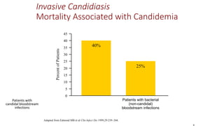 9
Patients with
candidal bloodstream
infections
Invasive Candidiasis
Mortality Associated with Candidemia
Adapted from Edmond MB et al Clin Infect Dis 1999;29:239–244.
0
5
10
15
20
25
30
35
40
45
40%
25%
PercentofPatients
Patients with bacterial
(non-candidal)
bloodstream infections
 