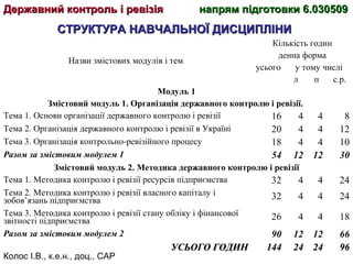 Колос І.В., к.е.н., доц., САР
СТРУКТУРА НАВЧАЛЬНОЇ ДИСЦИПЛІНИСТРУКТУРА НАВЧАЛЬНОЇ ДИСЦИПЛІНИ
Державний контроль і ревізіяДержавний контроль і ревізія напрям підготовки 6.030509напрям підготовки 6.030509
Назви змістових модулів і тем
Кількість годин
денна форма
усього у тому числі
л п с.р.
Модуль 1
Змістовий модуль 1. Організація державного контролю і ревізії.
Тема 1. Основи організації державного контролю і ревізії 16 4 4 8
Тема 2. Організація державного контролю і ревізії в Україні 20 4 4 12
Тема 3. Організація контрольно-ревізійного процесу 18 4 4 10
Разом за змістовим модулем 1 54 12 12 30
Змістовий модуль 2. Методика державного контролю і ревізії
Тема 1. Методика контролю і ревізії ресурсів підприємства 32 4 4 24
Тема 2. Методика контролю і ревізії власного капіталу і
зобов’язань підприємства 32 4 4 24
Тема 3. Методика контролю і ревізії стану обліку і фінансової
звітності підприємства 26 4 4 18
Разом за змістовим модулем 2 90 12 12 66
УСЬОГО ГОДИНУСЬОГО ГОДИН 144144 2424 2424 9696
 