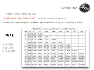 m:slot
n:
k: hash
BloomFilter
(1%)
40000000/8/1024/1024=4.7MB
#Murmur(92 ns) #FNV-1a(86 ns) #FNV-1 (92 ns) #DBJ2a (91 ns) #DJB2 (93ns) = 450ns
O(1)
305MB for HashSet(without resize)
 
