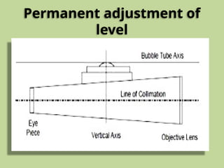Principle of Levelling for various field and area and location | PPTX