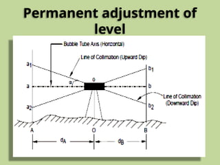 Principle of Levelling for various field and area and location | PPTX