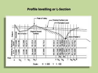 Principle of Levelling for various field and area and location | PPTX