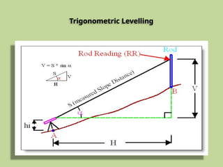 Principle of Levelling for various field and area and location | PPTX
