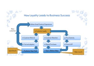How Loyalty Leads to Business Success
Deliver Great Products/Experiences
↑ Trial and adoption
↓ Customer Acq’n Cost
↑ Customer Referral
↑ Customer Loyalty
More
customers
↑ Customer Retention
↑ Repeat Purchases
↑ Cust. Lifetime Value
↓ Price Elasticity
↑ Prices & GP
Make more $
Spend less $
 