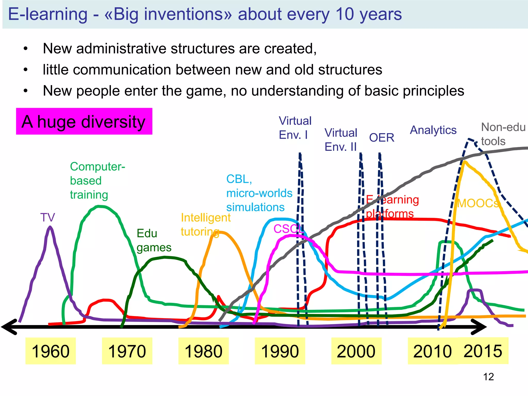 1960
E-learning
platforms
Computer-
based
training
1970 1980 1990 2000 2010
CBL,
micro-worlds
simulations
TV Intelligent
tutoring
Virtual
Env. I Virtual
Env. II
Analytics
MOOCs
OER
Edu
games
Non-edu
tools
CSCL
2015
E-learning - «Big inventions» about every 10 years
• New administrative structures are created,
• little communication between new and old structures
• New people enter the game, no understanding of basic principles
A huge diversity
12
 