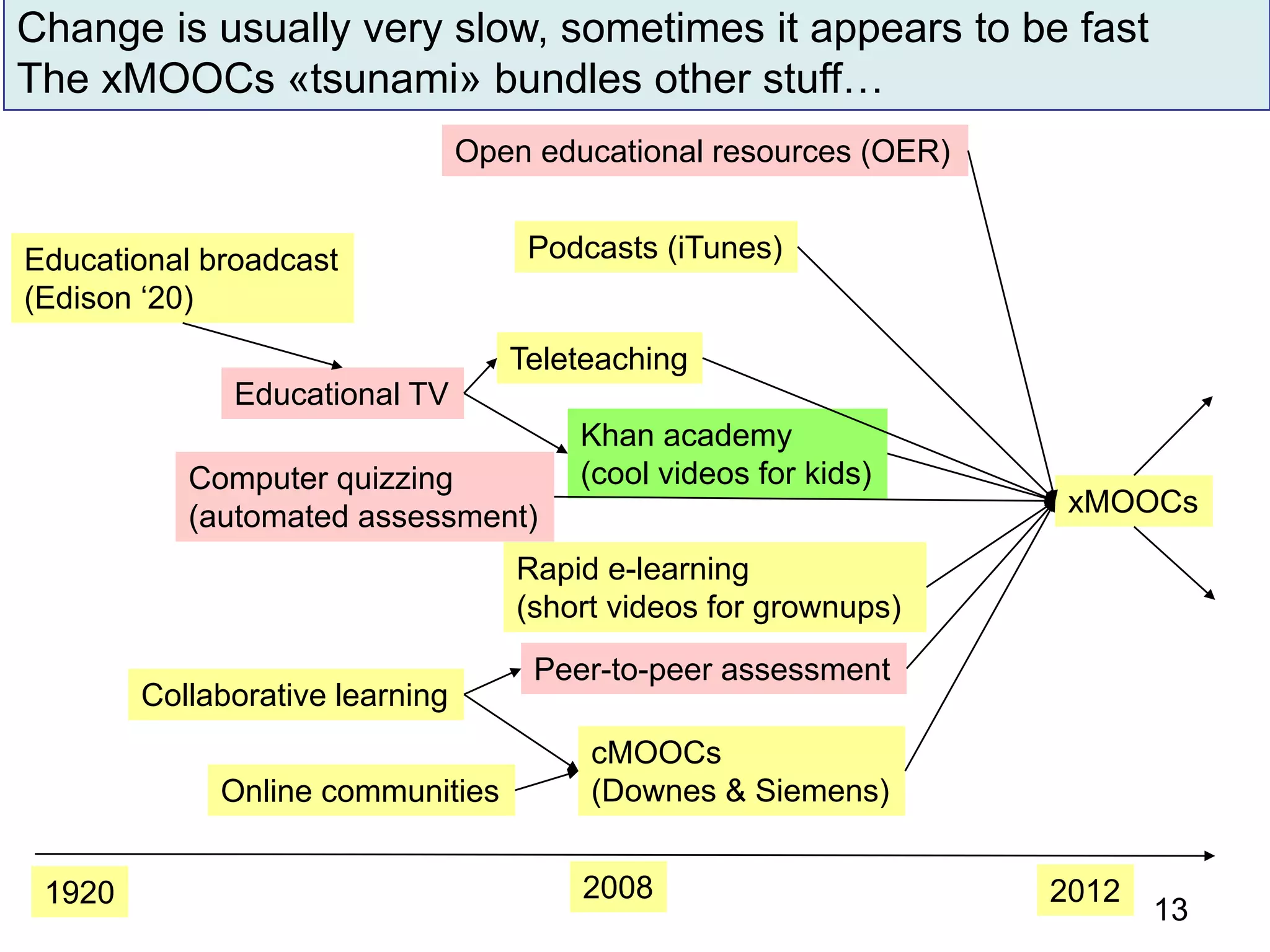 Change is usually very slow, sometimes it appears to be fast
The xMOOCs «tsunami» bundles other stuff…
cMOOCs
(Downes & Siemens)
xMOOCs
Podcasts (iTunes)
Khan academy
(cool videos for kids)
Rapid e-learning
(short videos for grownups)
Educational TV
Teleteaching
Computer quizzing
(automated assessment)
Peer-to-peer assessment
Online communities
Collaborative learning
2008
Educational broadcast
(Edison ‘20)
Open educational resources (OER)
1920 2012
13
 