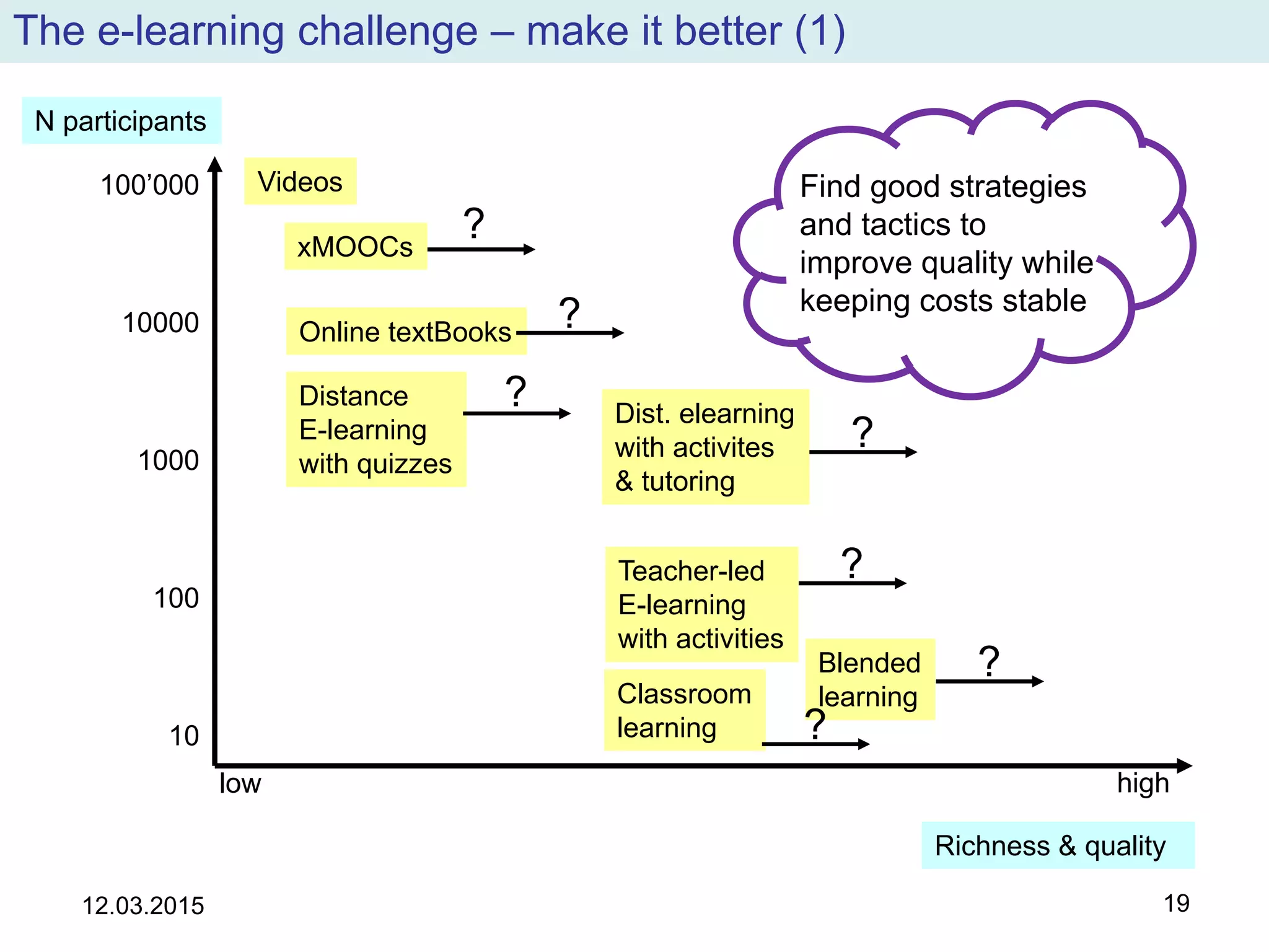 The e-learning challenge – make it better (1)
12.03.2015 19
low high
Richness & quality
N participants
xMOOCs
Online textBooks
Dist. elearning
with activites
& tutoring
Distance
E-learning
with quizzes
Teacher-led
E-learning
with activities
Blended
learning
10000
10
1000
100
100’000 Videos
?
?
?
?
?
Classroom
learning ?
Find good strategies
and tactics to
improve quality while
keeping costs stable
?
 