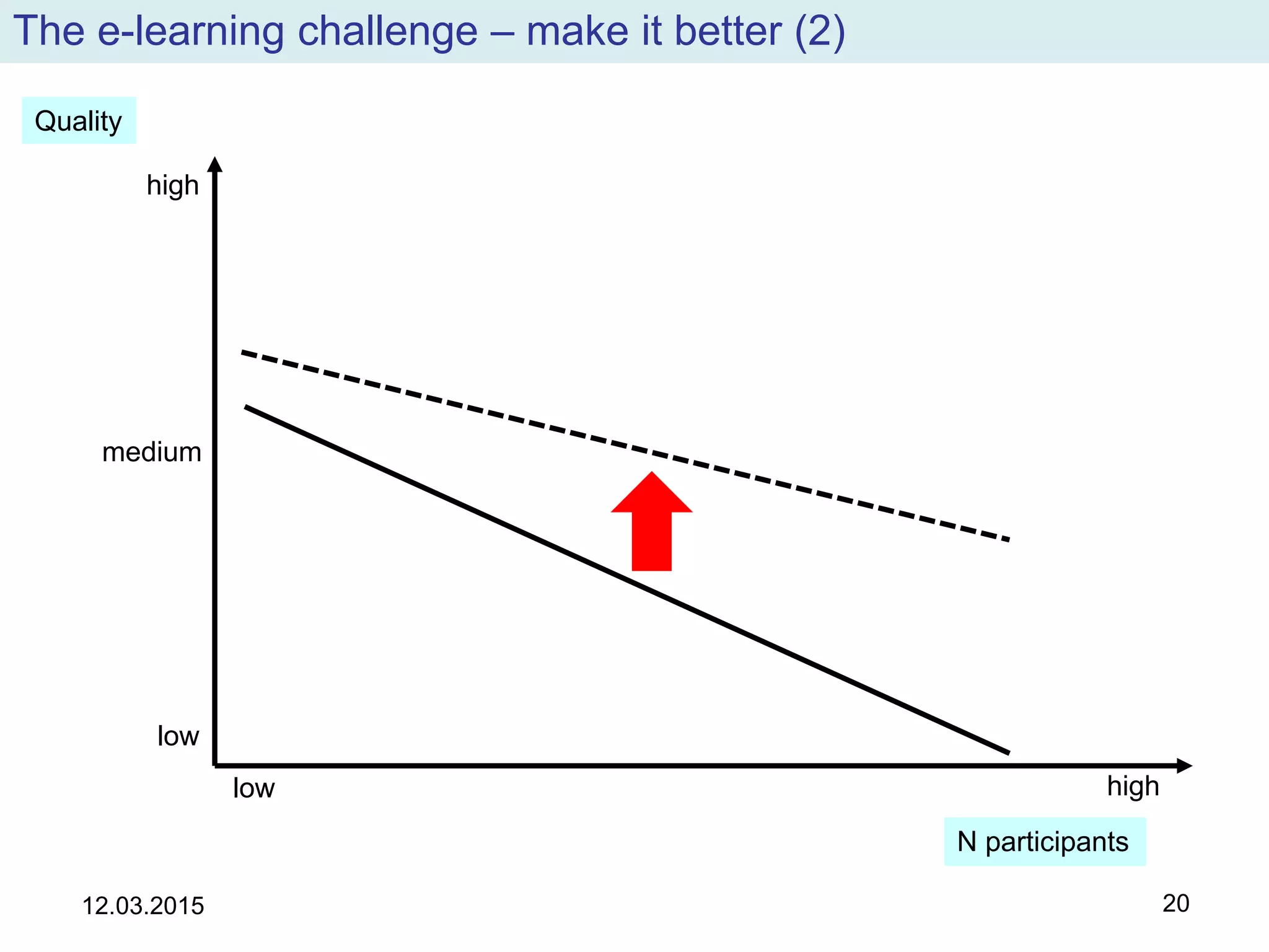 The e-learning challenge – make it better (2)
12.03.2015 20
low high
N participants
Quality
low
high
medium
 