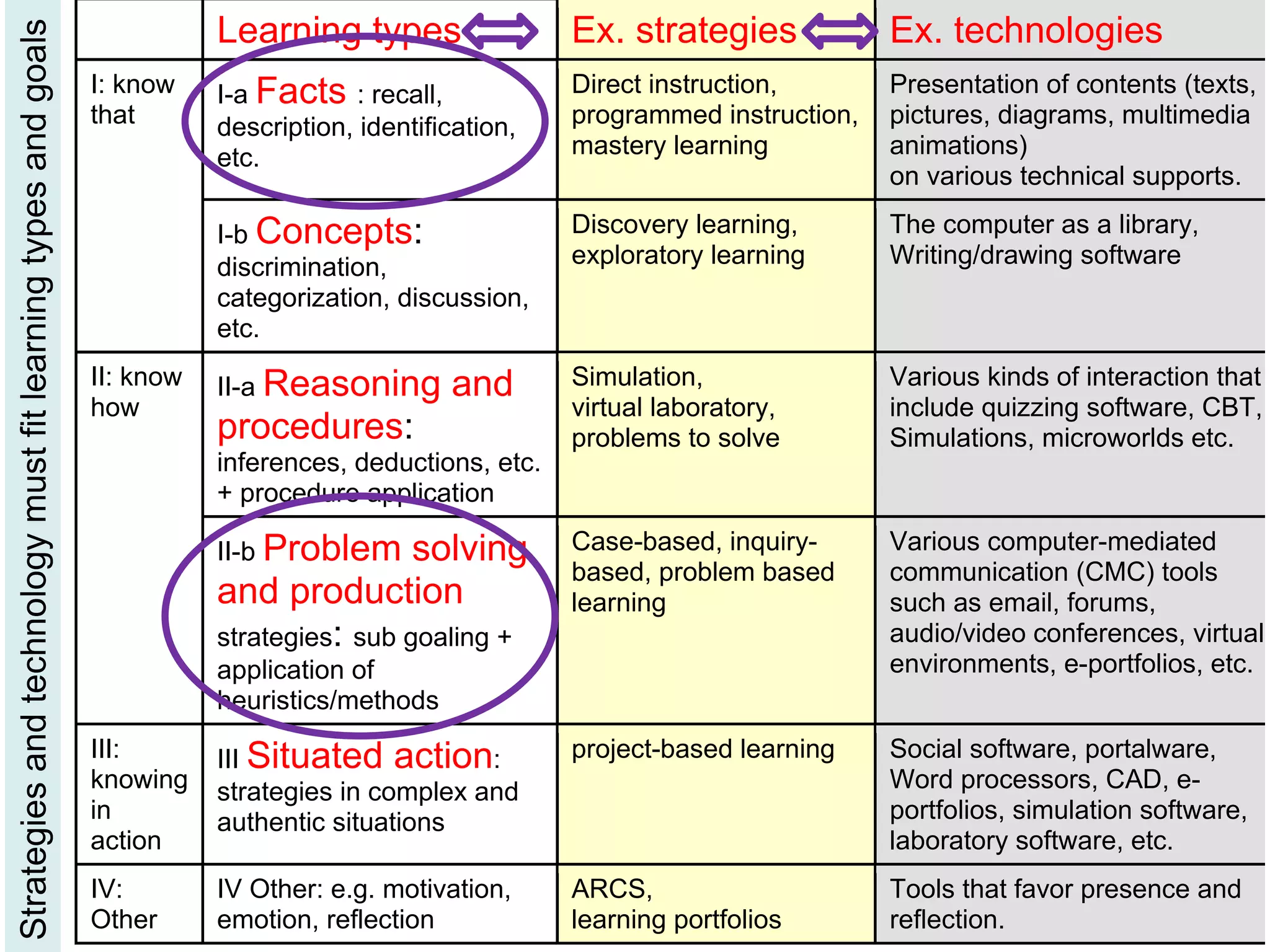 Learning types Ex. strategies Ex. technologies
I: know
that
I-a Facts : recall,
description, identification,
etc.
Direct instruction,
programmed instruction,
mastery learning
Presentation of contents (texts,
pictures, diagrams, multimedia
animations)
on various technical supports.
I-b Concepts:
discrimination,
categorization, discussion,
etc.
Discovery learning,
exploratory learning
The computer as a library,
Writing/drawing software
II: know
how
II-a Reasoning and
procedures:
inferences, deductions, etc.
+ procedure application
Simulation,
virtual laboratory,
problems to solve
Various kinds of interaction that
include quizzing software, CBT,
Simulations, microworlds etc.
II-b Problem solving
and production
strategies: sub goaling +
application of
heuristics/methods
Case-based, inquiry-
based, problem based
learning
Various computer-mediated
communication (CMC) tools
such as email, forums,
audio/video conferences, virtual
environments, e-portfolios, etc.
III:
knowing
in
action
III Situated action:
strategies in complex and
authentic situations
project-based learning Social software, portalware,
Word processors, CAD, e-
portfolios, simulation software,
laboratory software, etc.
IV:
Other
IV Other: e.g. motivation,
emotion, reflection
ARCS,
learning portfolios
Tools that favor presence and
reflection.
Strategiesandtechnologymustfitlearningtypesandgoals
 