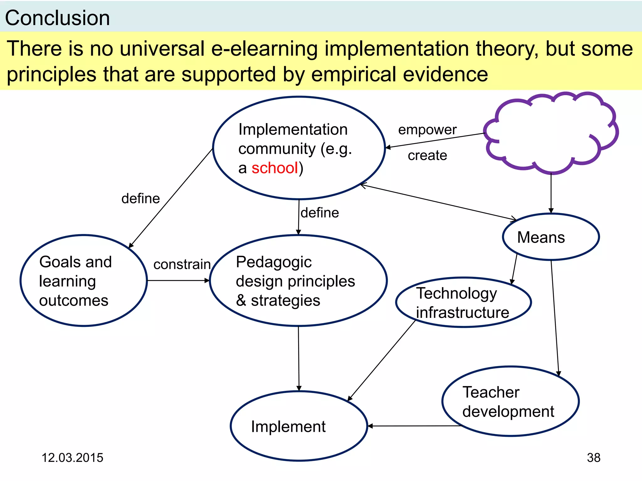 12.03.2015 38
Conclusion
There is no universal e-elearning implementation theory, but some
principles that are supported by empirical evidence
Implementation
community (e.g.
a school)
create
Goals and
learning
outcomes
Teacher
development
Means
Pedagogic
design principles
& strategies
define
constrain
define
Implement
empower
Technology
infrastructure
 
