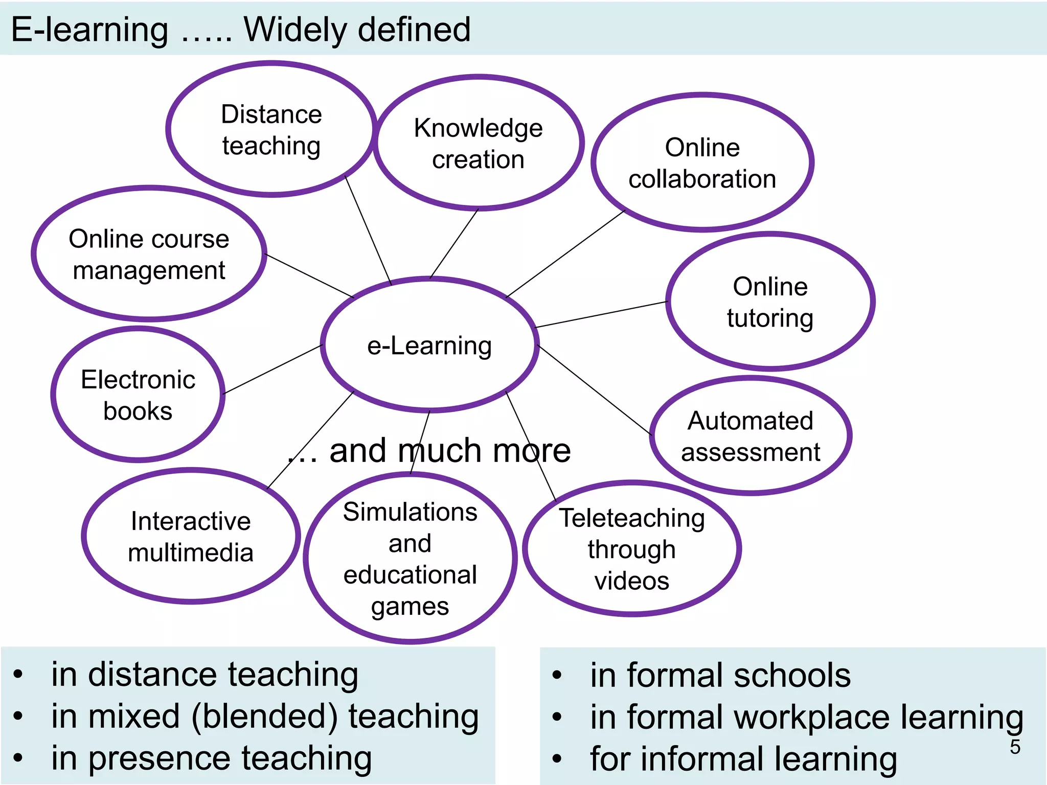 E-learning ….. Widely defined
e-Learning
Automated
assessment
Simulations
and
educational
games
Teleteaching
through
videos
Interactive
multimedia
Online course
management
Knowledge
creation Online
collaboration
Electronic
books
… and much more
• in formal schools
• in formal workplace learning
• for informal learning
• in distance teaching
• in mixed (blended) teaching
• in presence teaching
Online
tutoring
Distance
teaching
5
 