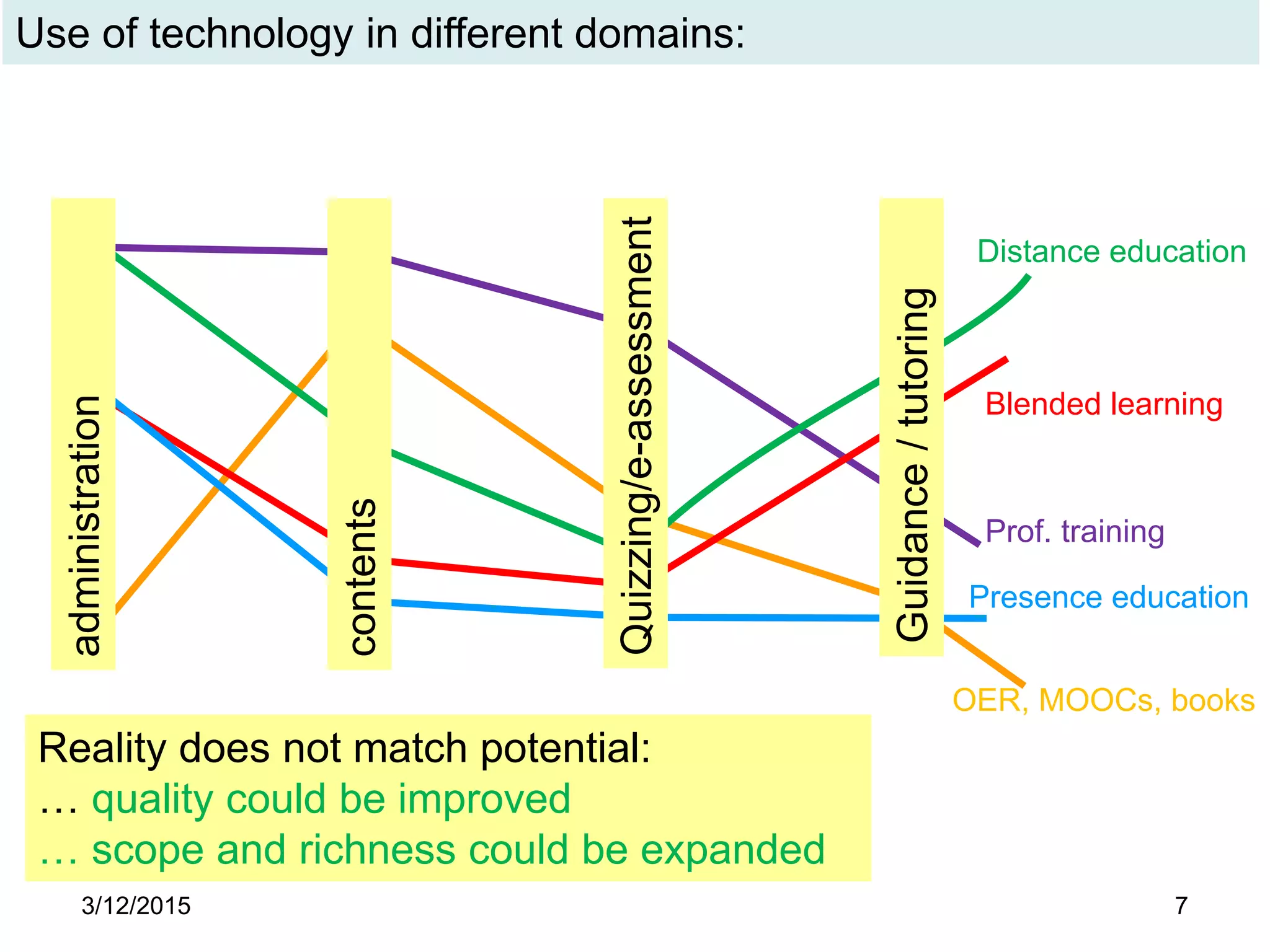 3/12/2015 7
Use of technology in different domains:
Reality does not match potential:
… quality could be improved
… scope and richness could be expanded
administration
contents
Quizzing/e-assessment
Guidance/tutoring
Distance education
Presence education
Blended learning
Prof. training
OER, MOOCs, books
 