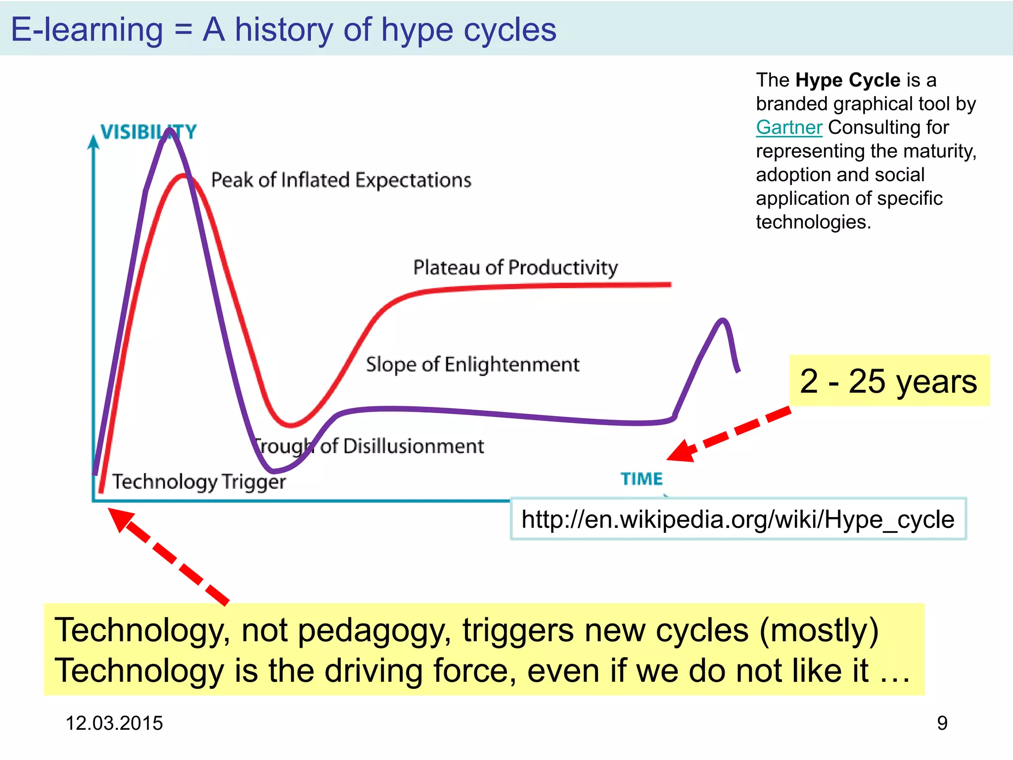 E-learning = A history of hype cycles
12.03.2015 9
http://en.wikipedia.org/wiki/Hype_cycle
Technology, not pedagogy, triggers new cycles (mostly)
Technology is the driving force, even if we do not like it …
The Hype Cycle is a
branded graphical tool by
Gartner Consulting for
representing the maturity,
adoption and social
application of specific
technologies.
2 - 25 years
 