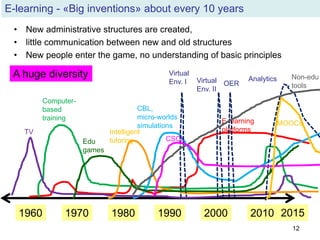 1960
E-learning
platforms
Computer-
based
training
1970 1980 1990 2000 2010
CBL,
micro-worlds
simulations
TV Intelligent
tutoring
Virtual
Env. I Virtual
Env. II
Analytics
MOOCs
OER
Edu
games
Non-edu
tools
CSCL
2015
E-learning - «Big inventions» about every 10 years
• New administrative structures are created,
• little communication between new and old structures
• New people enter the game, no understanding of basic principles
A huge diversity
12
 
