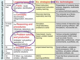 Learning types Ex. strategies Ex. technologies
I: know
that
I-a Facts : recall,
description, identification,
etc.
Direct instruction,
programmed instruction,
mastery learning
Presentation of contents (texts,
pictures, diagrams, multimedia
animations)
on various technical supports.
I-b Concepts:
discrimination,
categorization, discussion,
etc.
Discovery learning,
exploratory learning
The computer as a library,
Writing/drawing software
II: know
how
II-a Reasoning and
procedures:
inferences, deductions, etc.
+ procedure application
Simulation,
virtual laboratory,
problems to solve
Various kinds of interaction that
include quizzing software, CBT,
Simulations, microworlds etc.
II-b Problem solving
and production
strategies: sub goaling +
application of
heuristics/methods
Case-based, inquiry-
based, problem based
learning
Various computer-mediated
communication (CMC) tools
such as email, forums,
audio/video conferences, virtual
environments, e-portfolios, etc.
III:
knowing
in
action
III Situated action:
strategies in complex and
authentic situations
project-based learning Social software, portalware,
Word processors, CAD, e-
portfolios, simulation software,
laboratory software, etc.
IV:
Other
IV Other: e.g. motivation,
emotion, reflection
ARCS,
learning portfolios
Tools that favor presence and
reflection.
Strategiesandtechnologymustfitlearningtypesandgoals
 