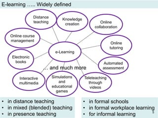 E-learning ….. Widely defined
e-Learning
Automated
assessment
Simulations
and
educational
games
Teleteaching
through
videos
Interactive
multimedia
Online course
management
Knowledge
creation Online
collaboration
Electronic
books
… and much more
• in formal schools
• in formal workplace learning
• for informal learning
• in distance teaching
• in mixed (blended) teaching
• in presence teaching
Online
tutoring
Distance
teaching
5
 