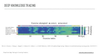 DEEP KNOWLEDGE TRACING
Piech, C., Bassen, J., Huang, J., Ganguli, S., Sahami, M., Guibas, L. J., & Sohl-Dickstein, J. (2015). Deep knowledge tracing. Advances in neural information processing systems, 28, 505-513.
Deep Knowledge Tracing for Learning Analytics gabriella.casalino@uniba.it
 