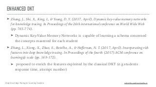 ENHANCED DKT
➤ Zhang, J., Shi, X., King, I., & Yeung, D. Y. (2017, April). Dynamic key-value memory networks
for knowledge tracing. In Proceedings of the 26th international conference on World Wide Web
(pp. 765-774).
➤ Dynamic Key-Value Memory Networks is capable of learning a schema concerned
the concepts mastered for each student
➤ Zhang, L., Xiong, X., Zhao, S., Botelho, A., & Heﬀernan, N. T. (2017, April). Incorporating rich
features into deep knowledge tracing. In Proceedings of the fourth (2017) ACM conference on
learning@ scale (pp. 169-172).
➤ proposed to enrich the features exploited by the classical DKT (e.g students
response time, attempt number)
Deep Knowledge Tracing for Learning Analytics gabriella.casalino@uniba.it
 