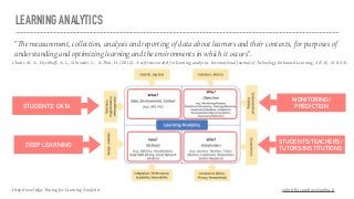 LEARNING ANALYTICS
"The measurement, collection, analysis and reporting of data about learners and their contexts, for purposes of
understanding and optimizing learning and the environments in which it occurs".
Chatti, M. A., Dyckhoff, A. L., Schroeder, U., & Thüs, H. (2012). A reference model for learning analytics. International Journal of Technology Enhanced Learning, 4(5-6), 318-331.
STUDENTS’ DATA
DEEP LEARNING
MONITORING/
PREDICTION
STUDENTS/TEACHERS/
TUTORS/INSTITUTIONS
Deep Knowledge Tracing for Learning Analytics gabriella.casalino@uniba.it
 