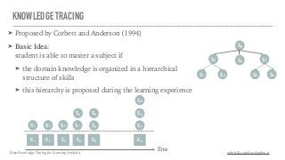KNOWLEDGE TRACING
➤ Proposed by Corbett and Anderson (1994)
➤ Basic Idea:
student is able to master a subject if
➤ the domain knowledge is organized in a hierarchical
structure of skills
➤ this hierarchy is proposed during the learning experience
Deep Knowledge Tracing for Learning Analytics gabriella.casalino@uniba.it
S8
S3 S4 S7
S1 S2 S5 S6
E1 E2 E3 E4 E5 En
S1 S2 S3
S4
S1
S5
S3
S8
S4
S7
Time
 