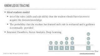 KNOWLEDGE TRACING
➤ Ideal student model:
➤ set of the rules (skills and sub-skills) that the student should have known to
acquire the domain knowledge
➤ The probability that the student has learned each rule is evaluated and a guidance
is eventually provided
➤ Bayesian Classifiers, Factor Analysis, Deep Learning
Deep Knowledge Tracing for Learning Analytics gabriella.casalino@uniba.it
E1 E2 E3 E4 E5 En
S1 S2 S3
S4
S1
S5
S3
S8
S4
S7
Time
 