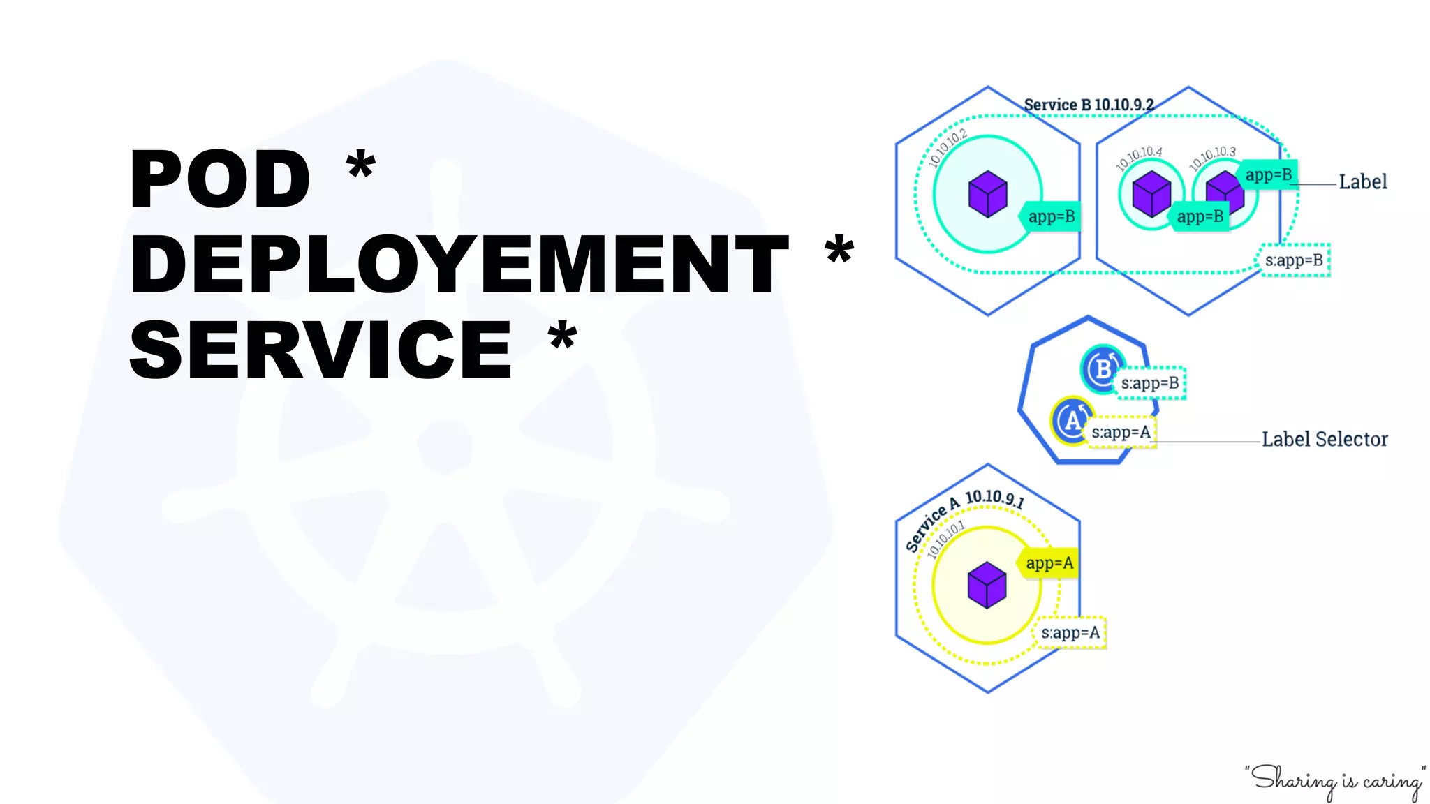 POD *
DEPLOYEMENT *
SERVICE *
 