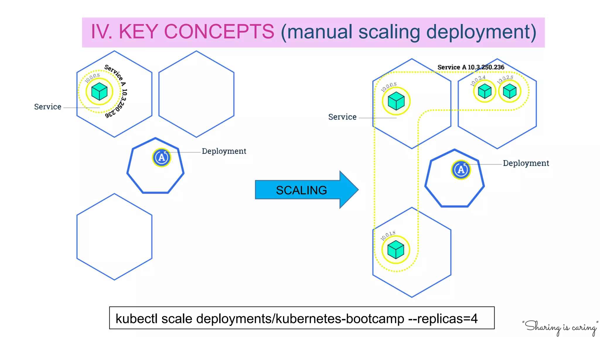 SCALING
IV. KEY CONCEPTS (manual scaling deployment)
kubectl scale deployments/kubernetes-bootcamp --replicas=4
 