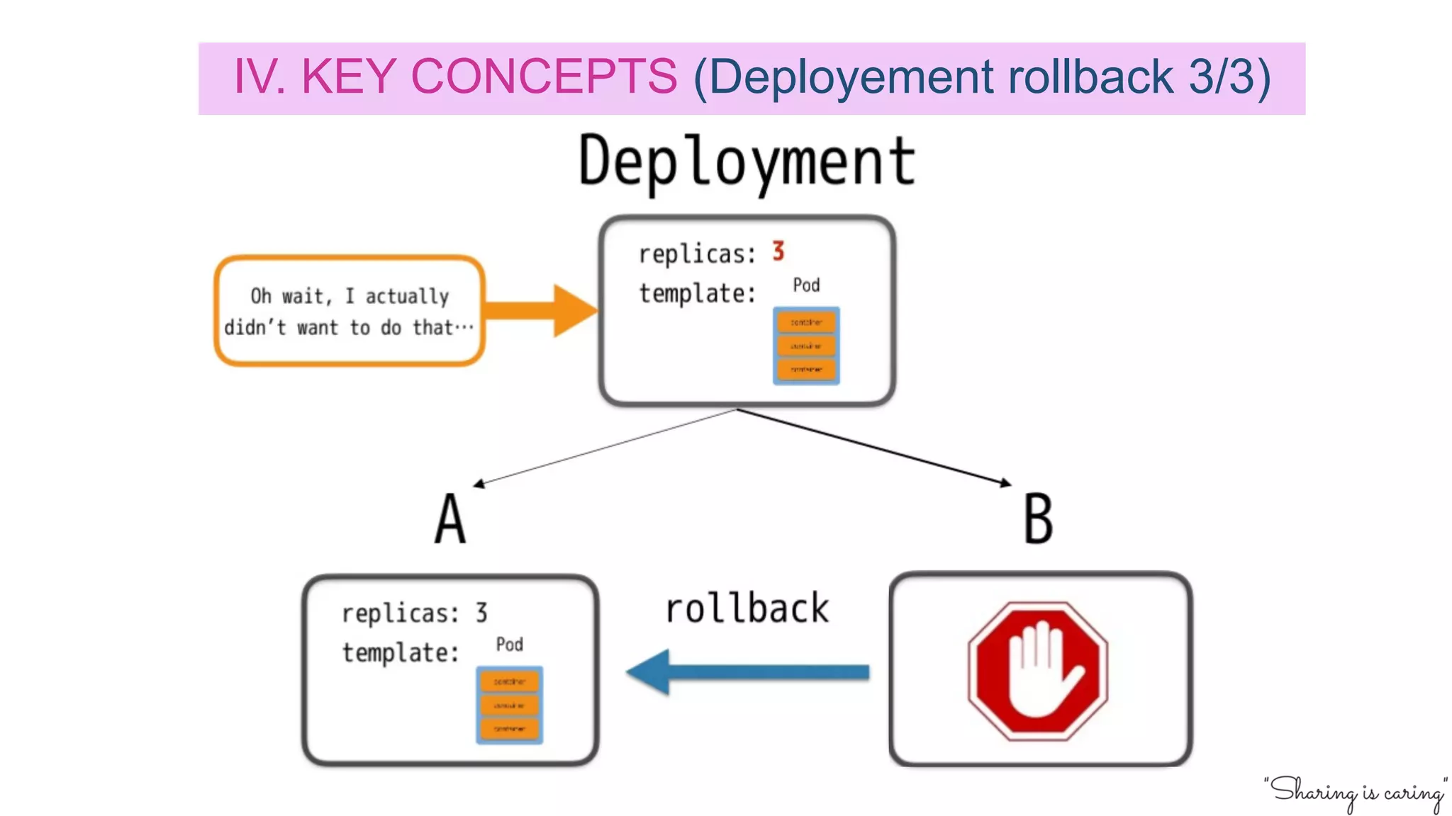 IV. KEY CONCEPTS (Deployement rollback 3/3)
 