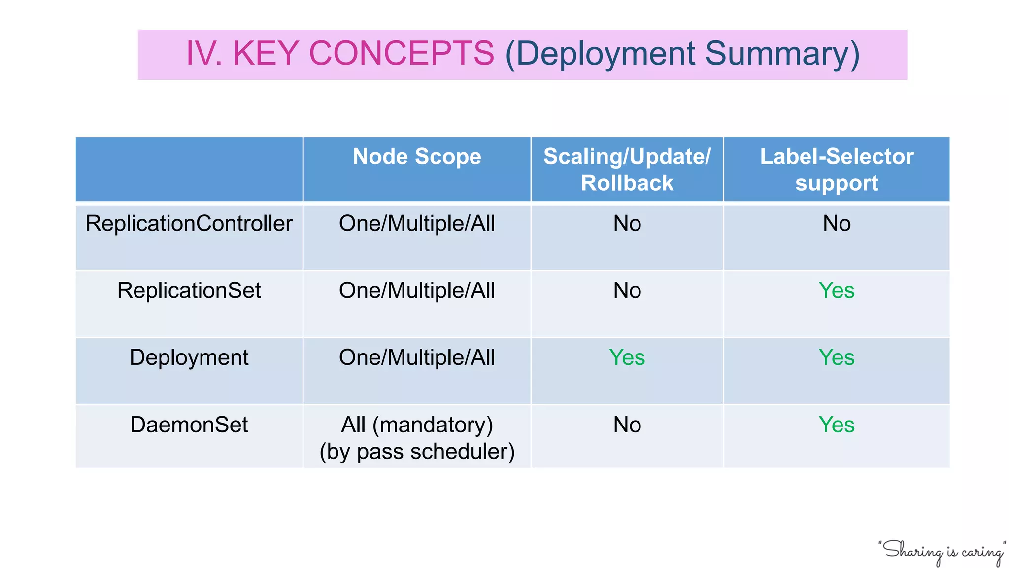 IV. KEY CONCEPTS (Deployment Summary)
Node Scope Scaling/Update/
Rollback
Label-Selector
support
ReplicationController One/Multiple/All No No
ReplicationSet One/Multiple/All No Yes
Deployment One/Multiple/All Yes Yes
DaemonSet All (mandatory)
(by pass scheduler)
No Yes
 